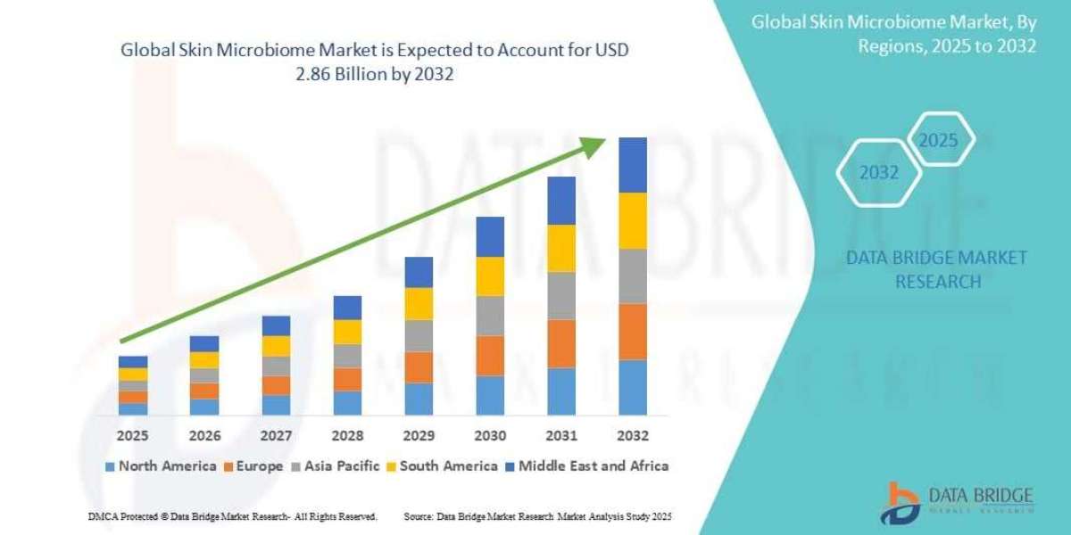 Skin Microbiome Market Industry Opportunity Landscape and Forecast