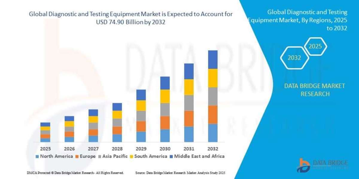 Diagnostic and Testing Equipment Market Growth, Industry Trends and Company Analysis Report