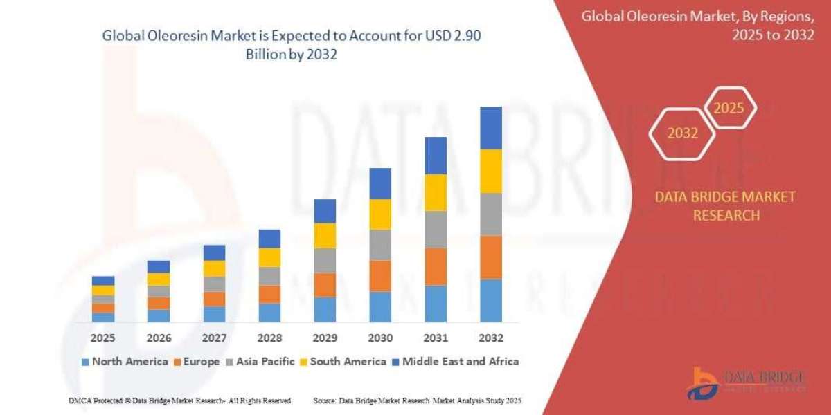 Oleoresin Market Trends, Revenue Analysis and Future Growth Report