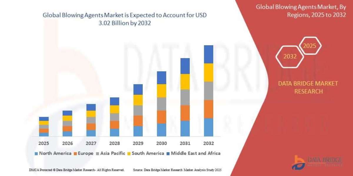 Blowing Agents Market Industry Drivers and Strategic Opportunity Analysis