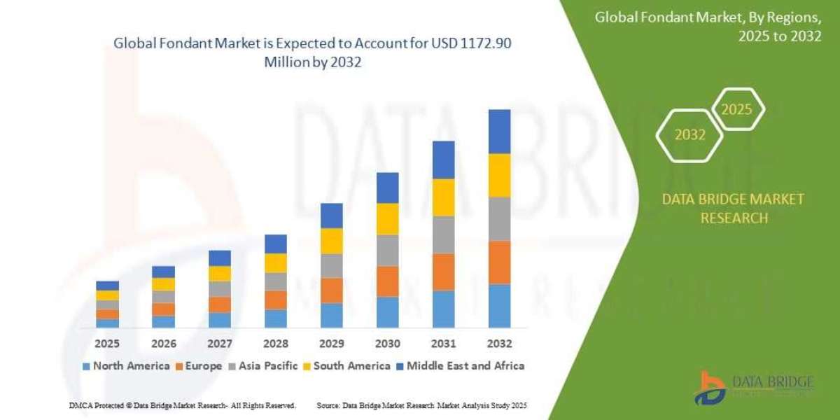 Fondant Market Insights, Emerging Trends and Industry Forecast Report