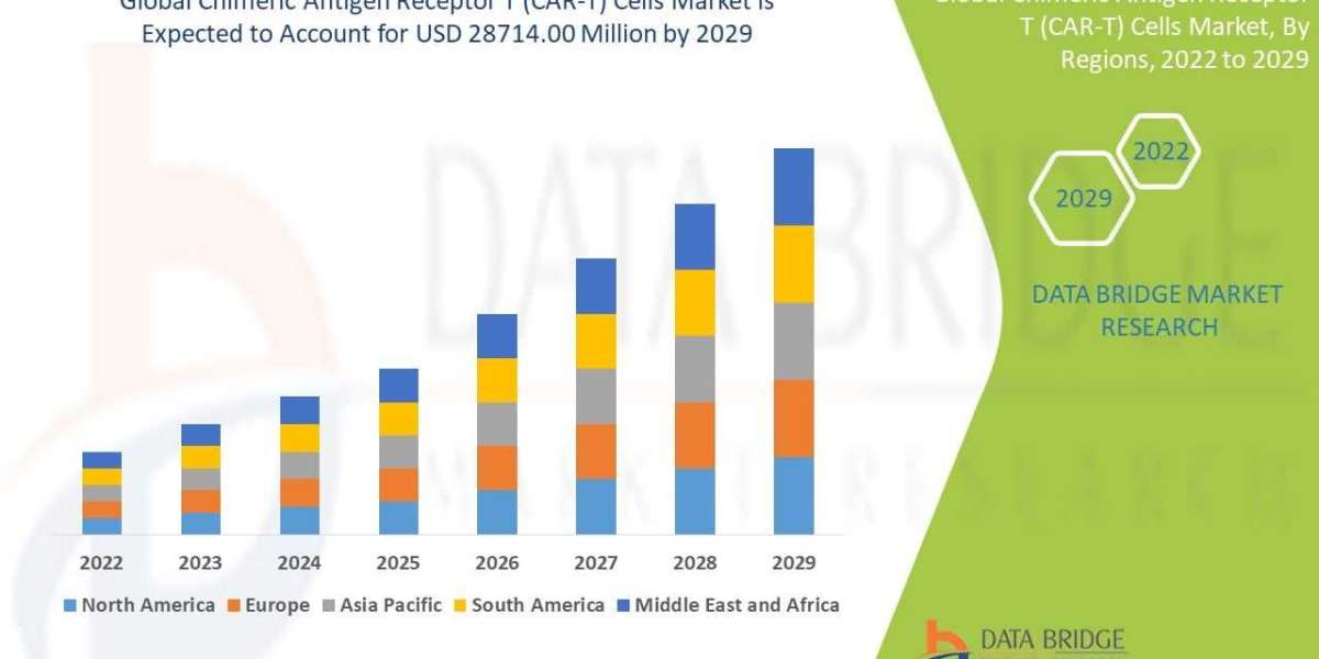 Chimeric Antigen Receptor T (CAR-T) Cells Market Revenue Evaluation and Business Forecast Report