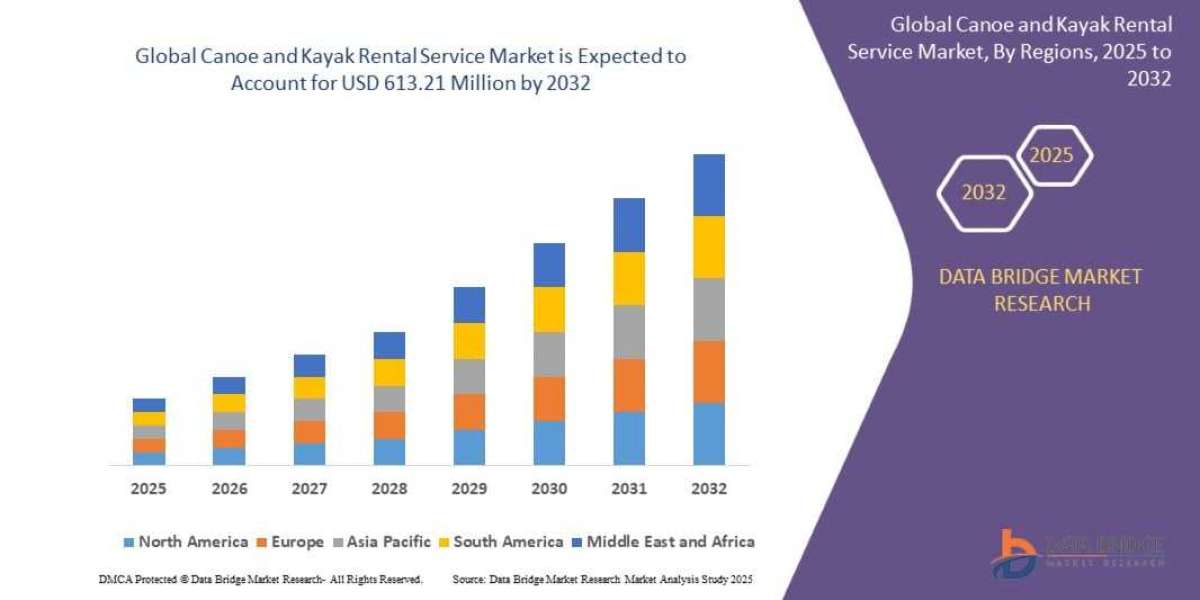 Canoe and Kayak Rental Service Market Share Analysis, Business Opportunities and Forecast