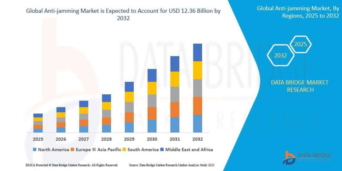 Anti-jamming Market Forecast, Size, Share and Competitive Landscape Report