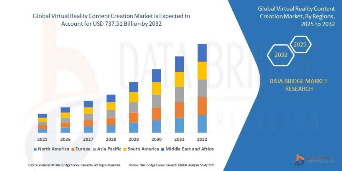 Virtual Reality Content Creation Market Share, Demand Analysis and Future Opportunities Report